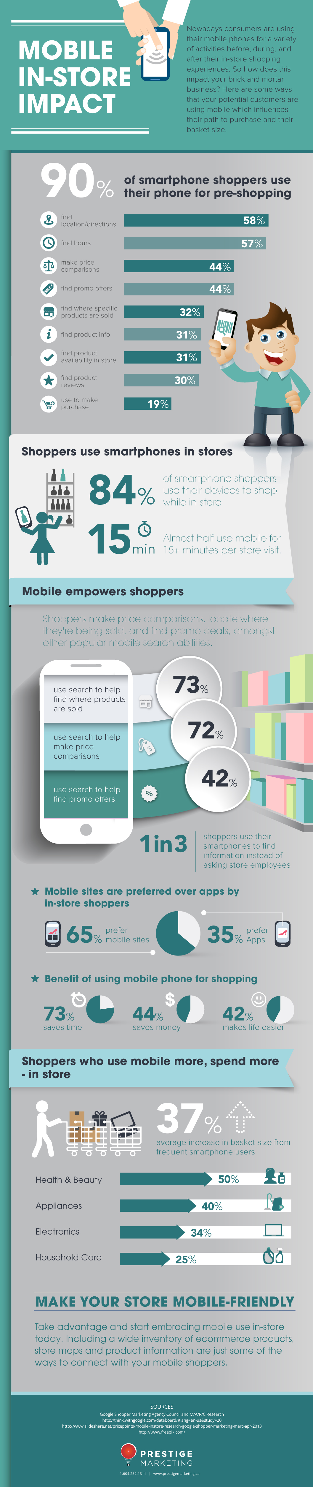 Mobile Usage Impact In-Store Purchase - Infographic