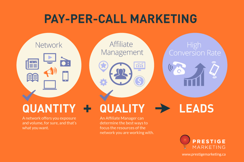 Call marketing. Pay per Call. Pay per Call партнерская программа. Pay per use и pay per click. Affiliate marketing Manager кто это.