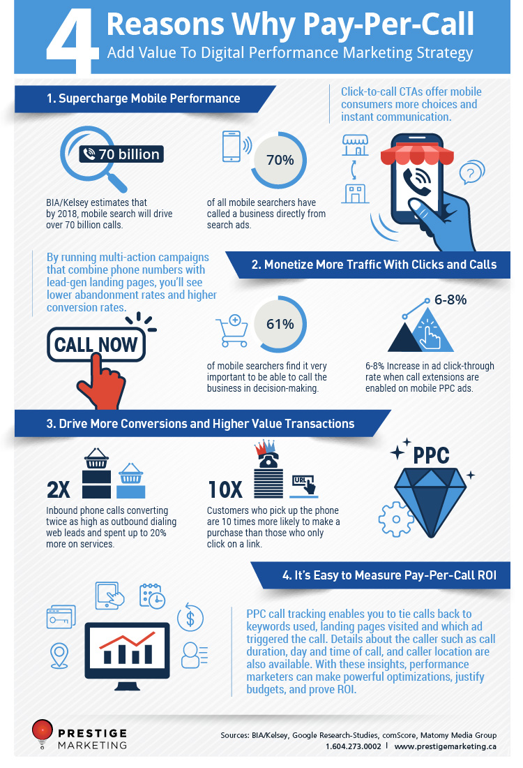 4 Reasons Why Pay-Per-Call Add Value To Digital Performance Marketing Strategy Infographic